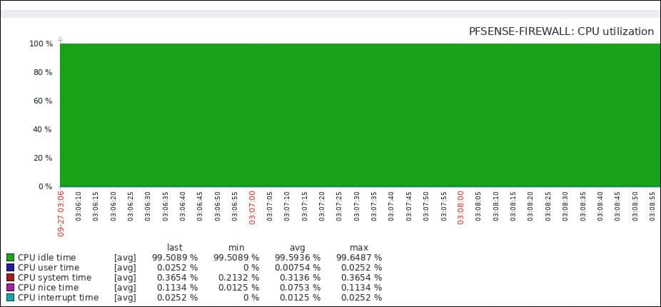 Zabbix Pfsense monitoring processor