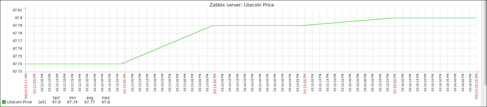 Zabbix litecoin price monitor graph Zabbix litecoin price monitor graph