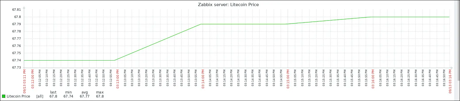 Zabbix litecoin price monitor graph