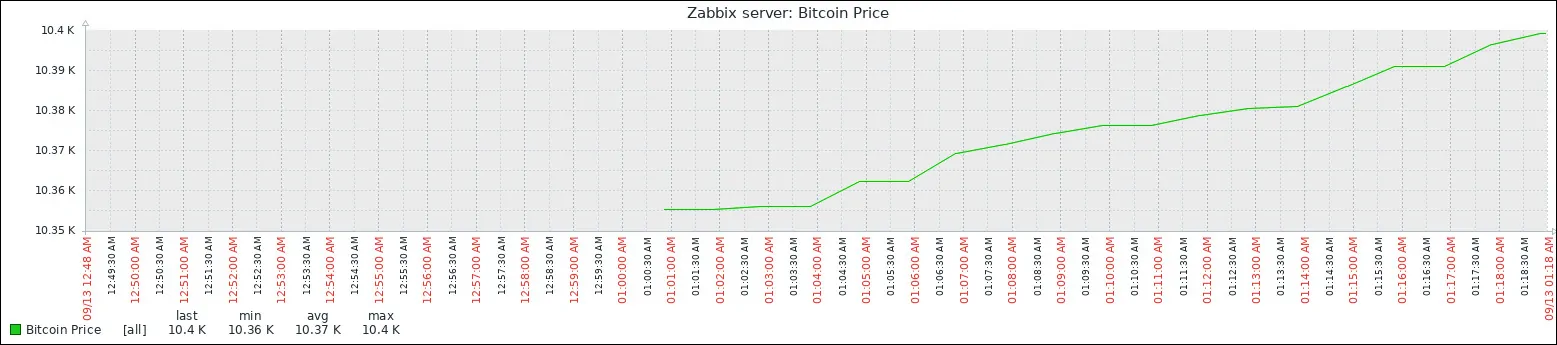 Zabbix monitor bitcoin price graphic
