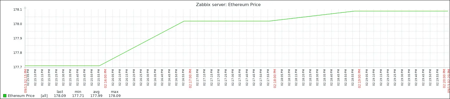 Zabbix monitor ethereum price graphic