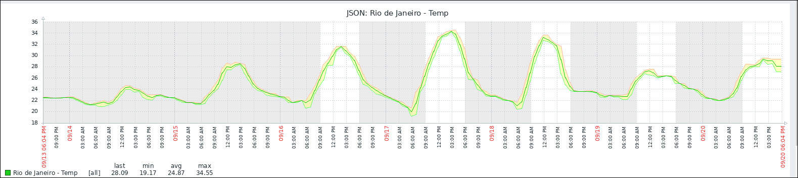 zabbix graph weather monitoring