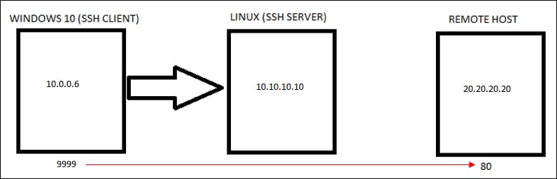 Windows - SSH Static port forwarding