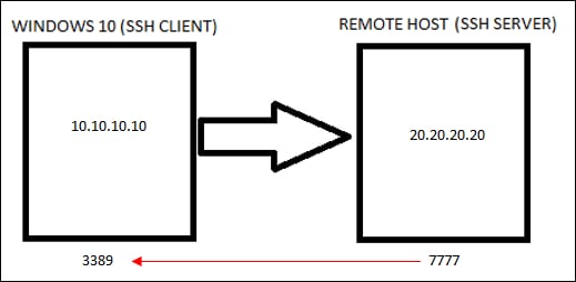 Windows - SSH remote port tunneling